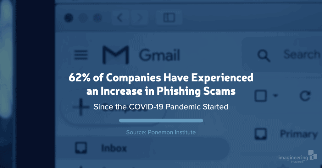 62% of companies experiencing an increase in phishing scams since the COVID-19 pandemic started