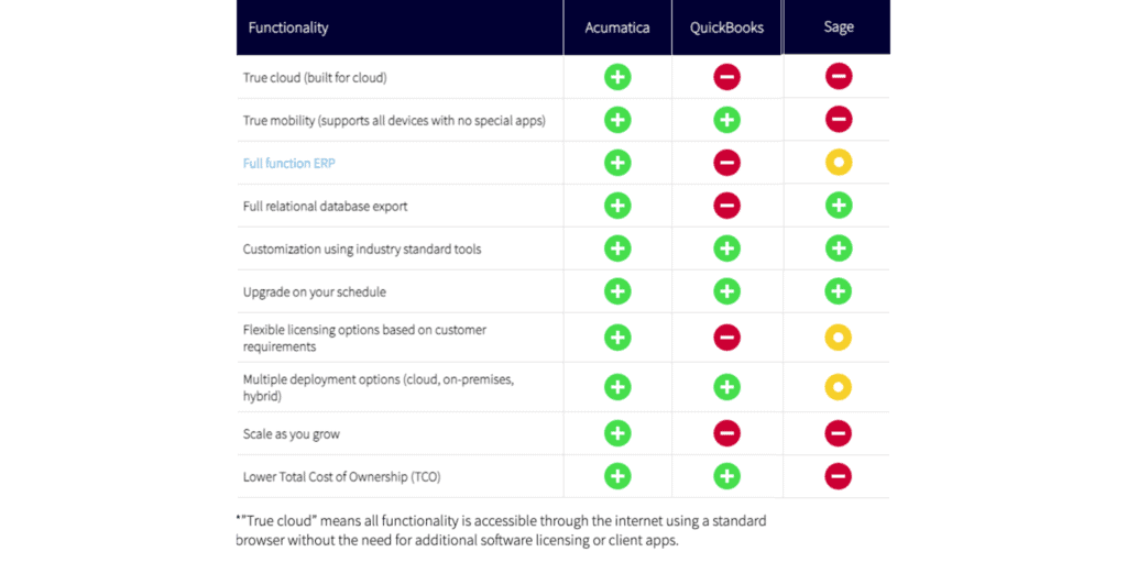 Acumatica and Quickbooks and Sage Comparison