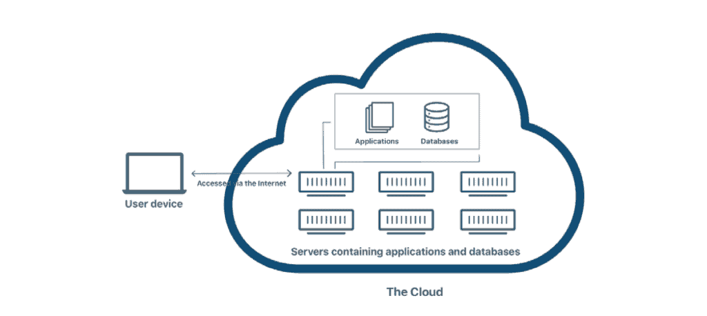 What is the Cloud