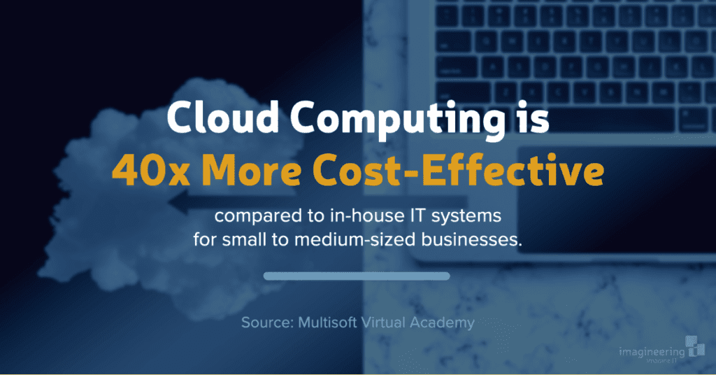 Cloud Computing is 40X more cost-effective compared to in house systems for small to medium sized businesses