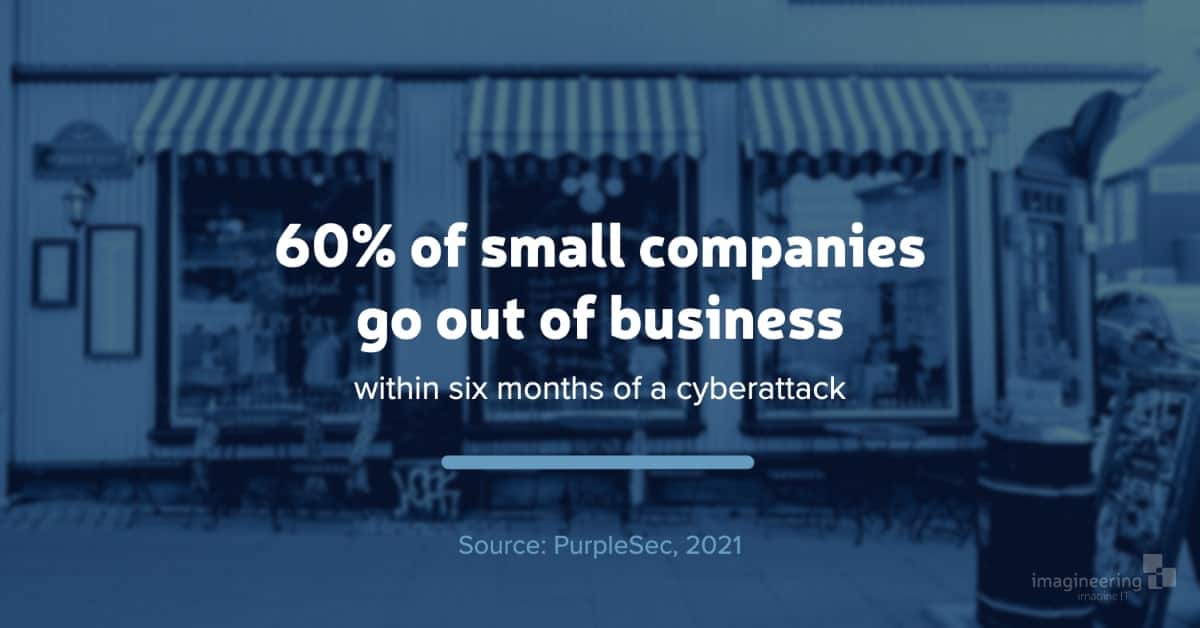 60% of small companies go out of business within six months of a cyberattack